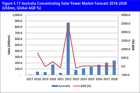The Concentrating Solar Power (CSP) Market Forecast 2018-2028
