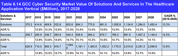Global GCC Cyber Security Market Forecast 2018-2028