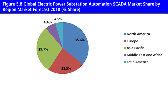 The Electric Power Substation Automation Market Forecast 2018-2028