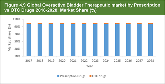 Global Overactive Bladder Treatment Market 2018-2028