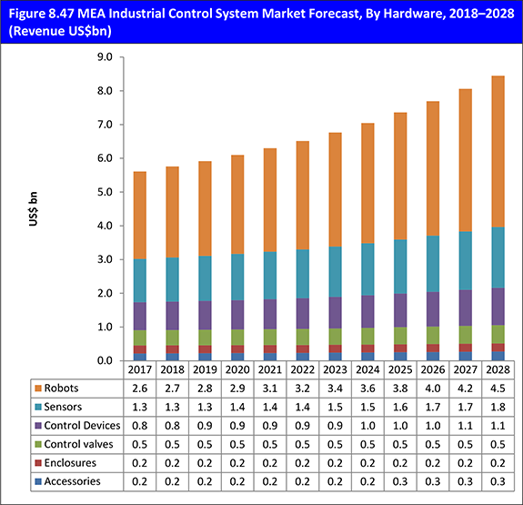 Industrial Control Systems (ICS) Market Report 2018-2028