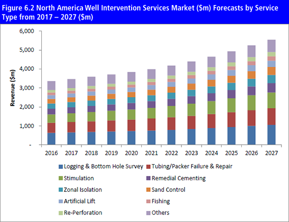 market report Global Well Intervention Services Market 2017-2027