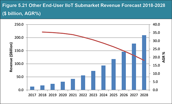Industrial Internet of Things (IIoT) Market Report 2018-2028
