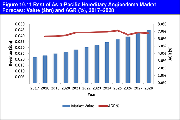 Global Hereditary Angioedema Market Forecast 2018-2028