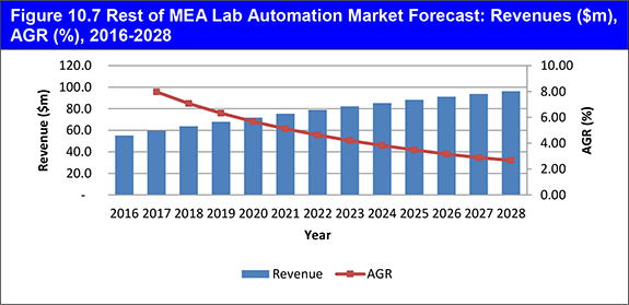Global Lab Automation Market Forecast 2018-2028