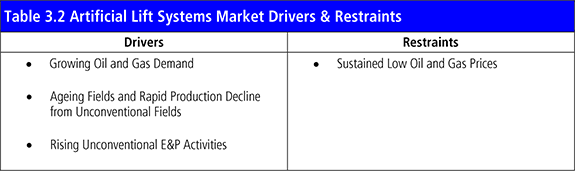 Artificial Lift Systems Market Forecast 2018-2028