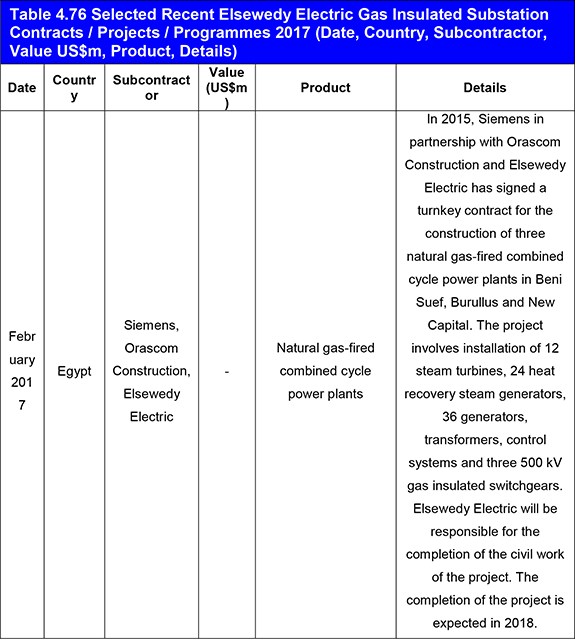 Top 20 Gas Insulated Substation (GIS) Companies Report 2018