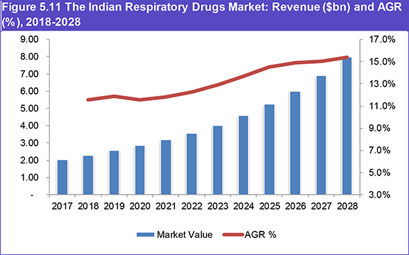 Indian Pharmaceutical Market Forecast 2018-2028