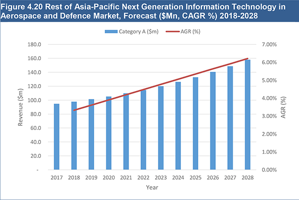 market report Next Generation Information Technology in Aerospace and Defence Market Report 2018-2028