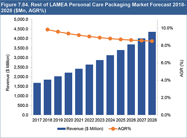 market report Personal Care Packaging Market Report 2018-2028