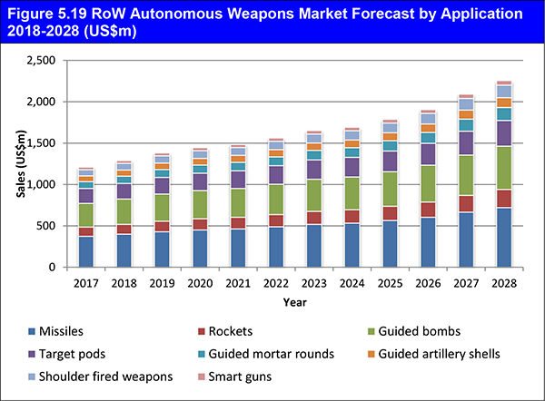 market report Autonomous Weapons Market Report 2018-2028