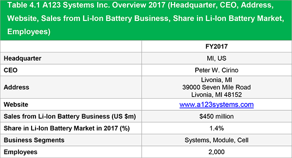 market report Top 20 Lithium-Ion Battery Manufacturing Companies 2018