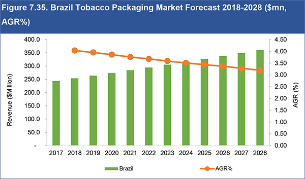 market report Tobacco Packaging Market Report 2018-2028