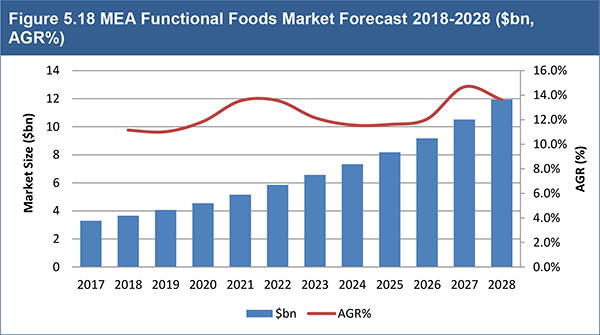 market report Functional Foods Market Report 2018-2028