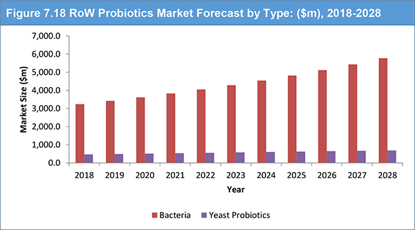 Global Probiotics Market Forecast 2018-2028