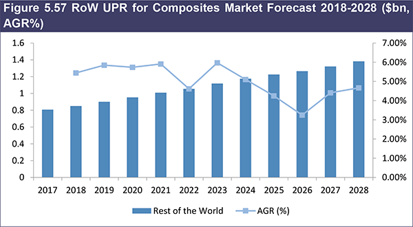 Unsaturated Polyester Resin (UPR) for Composites Market Report 2018-2028