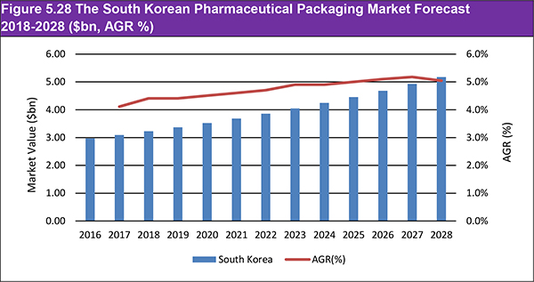 market report Pharmaceutical Packaging Market Report 2018-2028