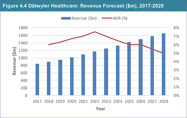 Top Pre-Filled Injection Device Manufacturers 2018-2028
