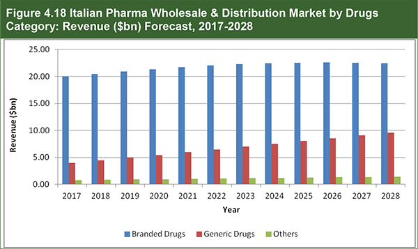 market report Pharma Wholesale and Distribution Market Forecasts 2018-2028