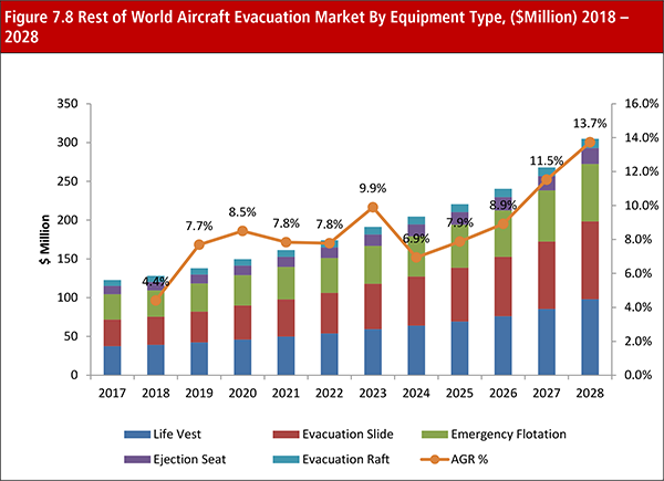market report Aircraft Evacuation Market Report 2018-2028