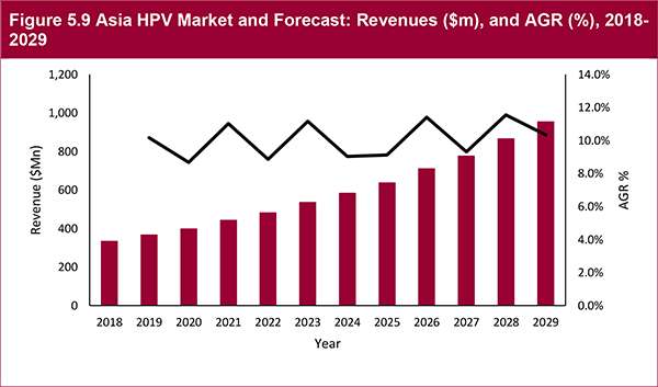 Asia Vaccines Market Forecast to 2029