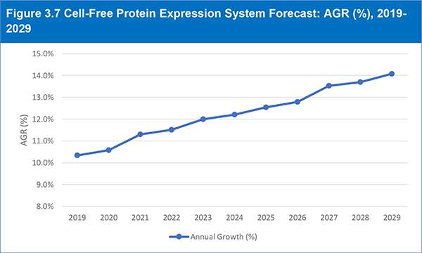 Global Protein Expression Market Forecast to 2029