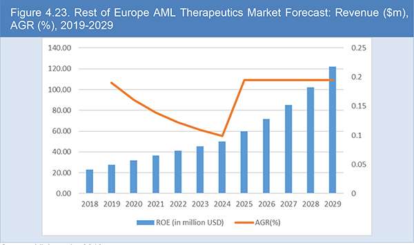 Global Acute Myeloid Leukaemia Market Forecast to 2029