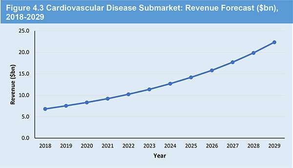 Global Biomarkers Market Forecast to 2029