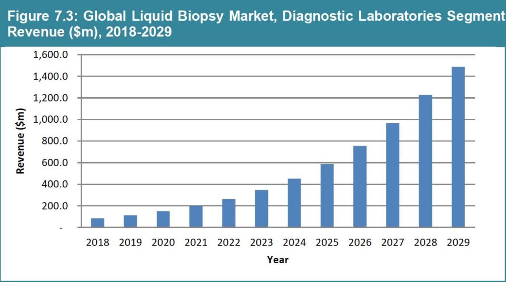 Global Liquid Biopsy Market Forecast to 2029