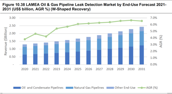 market report Oil & Gas Pipeline Leak Detection Market Report 2021-2031