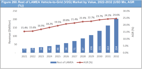 Vehicle to Grid (V2G) Market Report 2022-2032