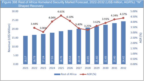 Homeland Security Market Report 2022-2032