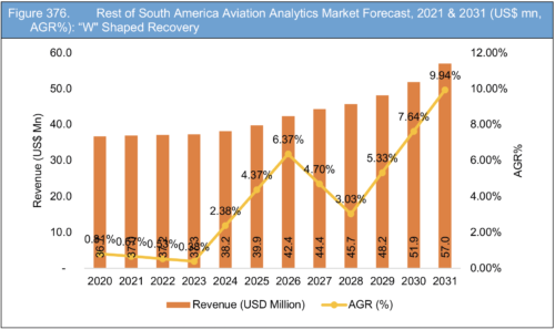 Aviation Analytics Market Report 2021-2031