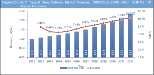 Topical Drug Delivery Market Report 2022-2032