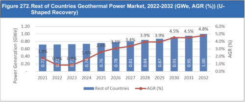 Geothermal Power Market Report 2022-2032