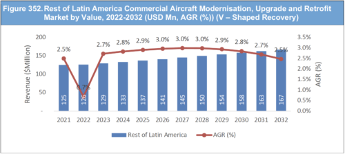 Commercial Aircraft Modernisation, Upgrade and Retrofit Market Report 2022-2032