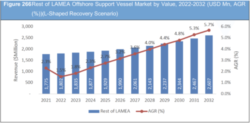 Offshore Support Vessel Market Report 2022-2032