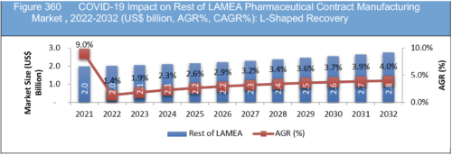 Pharmaceutical Contract Manufacturing Market Report 2022-2032