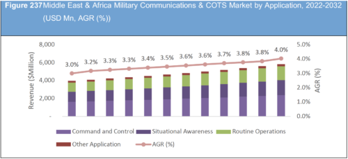 Military Communications & COTS Market Report 2022-2032