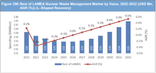 Nuclear Waste Management Market Report 2022-2032