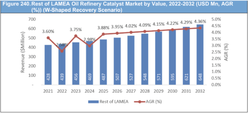 Oil Refinery Catalyst Market Report 2022-2032
