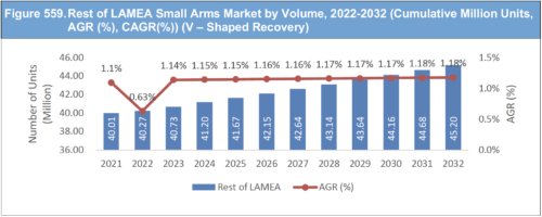 Small Arms Market Report 2022-2032