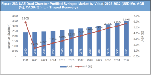 Dual Chamber Pre-Filled Syringes Market Report 2022-2032
