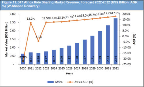 Ride Sharing Market Report 2022-2032