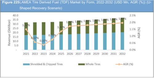 Tire Derived Fuel (TDF) Market Report 2022-2032