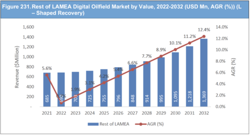 Digital Oilfield Market Report 2022-2032