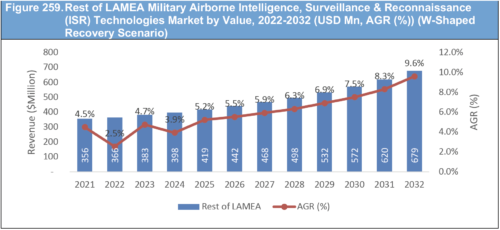 Military Airborne Intelligence, Surveillance & Reconnaissance (ISR) Technologies Market Report 2022-2032