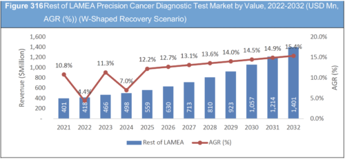Precision Cancer Diagnostic Test Market Report 2022-2032