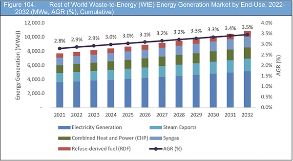 Waste to Energy (WtE) Market Report 2022-2032