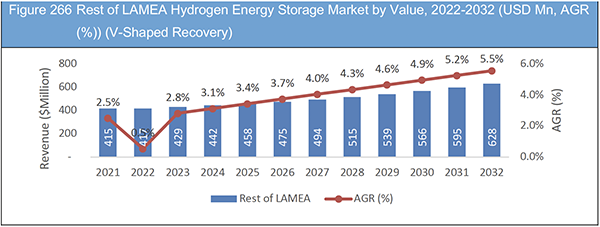 Visiongain market report